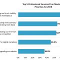 High Growth Survey 2018 Top marketing priorities
