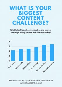 Biggest content challenge for marketers 2018